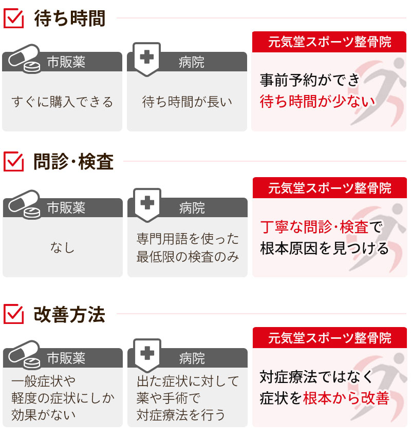 市販薬と病院と当院との違い